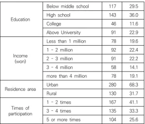 Table  4.  Changes  in  Members  of  the  Green  Village  Project  Promotion  Committee 