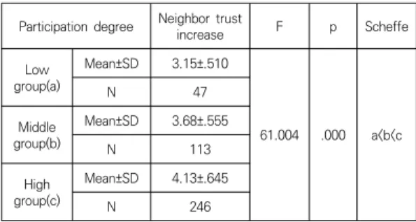 Table  6.  Resident’s  Trust  to  neighborhood