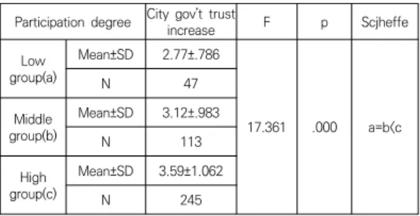 Table  7.  Resident’s  trust  to  the  City  government 