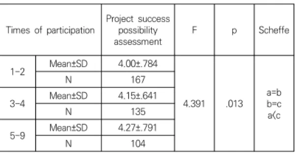 Table 8. Project Success possibility assessment according to  the  times  of  participation