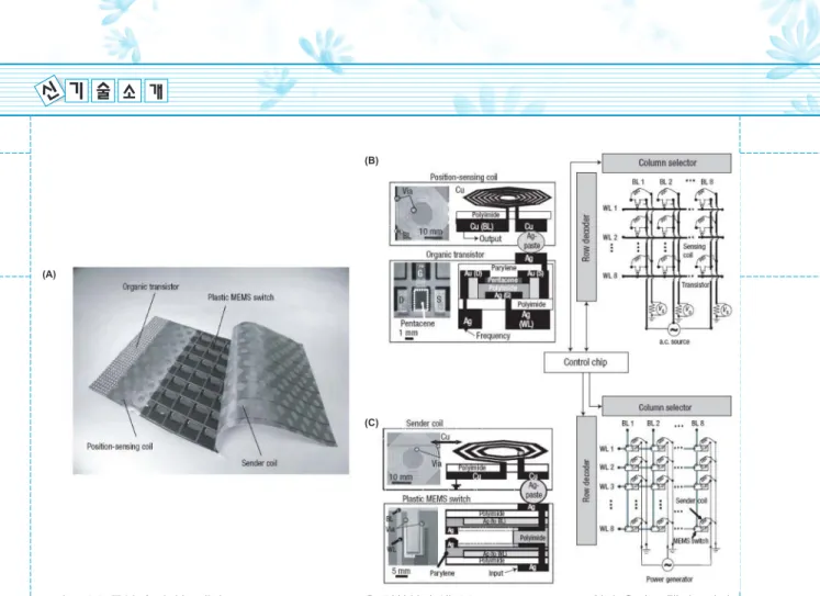 그림 1. (A) 무선 송전 시스템과 position-sensing system을 결합시킨 셀, (B) position-sensing 코일과 유기 트랜지스터의 단면과 회로도, (C) 송신코일과 플라스틱 MEMS의 단면과 회로도.