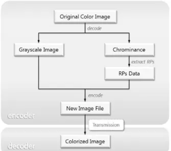 Figure  1.Overview  of  image  compression  by  using  colorization-based coding 