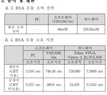 표 1. 차세대 전력망 기기의 마이크로프로세서 본 논문은 제한된 환경에서, 스마트 기기의 인증 프로토 콜을 위한 RSA 암호화 모듈의 구현 적합성을 보기 위해 차세대 계량기와 유사한 사양의 TI TMS320C54x 프로세 서를 기반으로 한 소프트웨어 모듈과 하드웨어로 구현한 모듈을 속도와 소비 전력 측면에서 비교, 분석한다