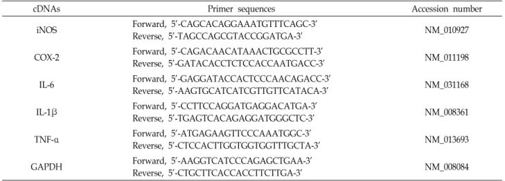 Table  1.  Sequences  of  primers  used  for  qRT-PCR