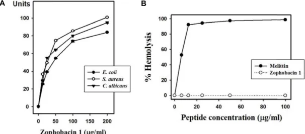 Fig.  1.  Antimicrobial  and  hemolytic  activities  of  zophobacin  1  against  microorganisms  and  mouse  erythrocytes  determined  through  radial  diffusion  assay  and  hemolysis  assay