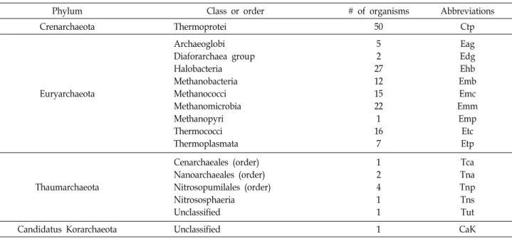 Table  1.  Numbers  of  studied  archaebacterial  organisms  and  their  phylogenetic  groups  derived  from  arCOGs  database