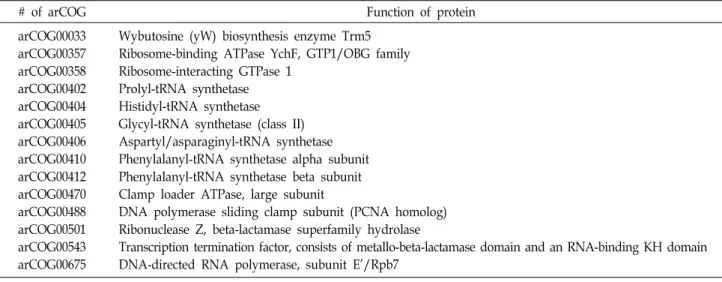 Fig.  1.  Distribution  pattern  of  archaebacterial  genomes  by  dis- dis-tance  value  with  conserved  orthologs