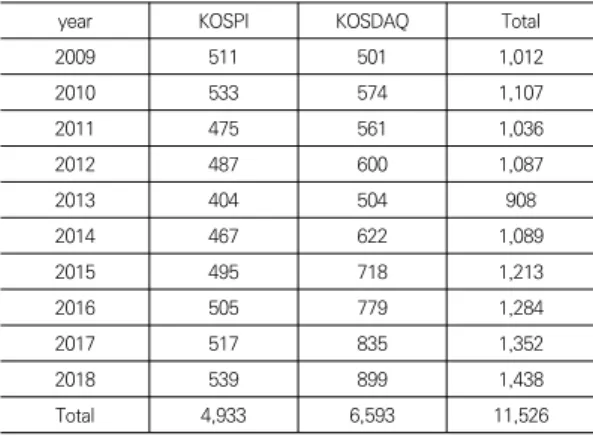 Table  1.  Samples  distribution  by  year