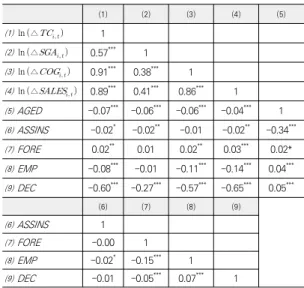 Table  5.  Regression  for  Hypothesis  1