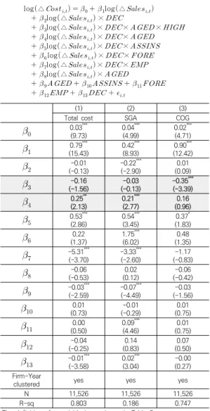 Table  6.  Regression  for  Hypothesis  2