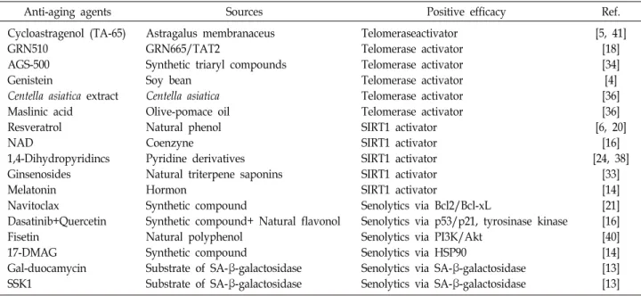 Table  1.  Recent  anti-aging  agents  as  a  telomerase  activator,  a  SIRT1  activator  and  a  senolytics