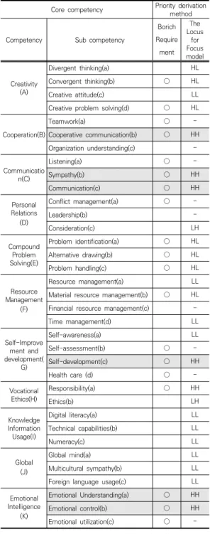 Table  4.  Identify  common  content  about  core  competencies  of  future  society