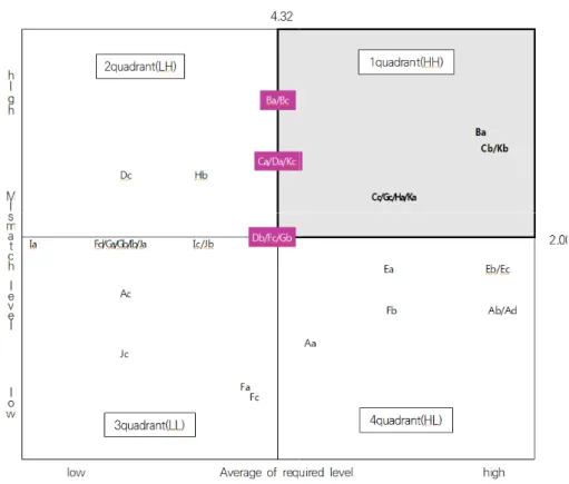 Fig.  3.  Core  Competency  Requirements  with  The  Locus  for  Focus  Model 11개 역량의 35개 하위역량 모두에서 현재 수준과 필요  수준 간에 유의미한 차이가 있는 것으로 나타났다