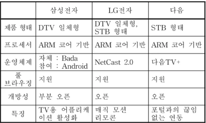 표 1. 삼성 SMART HUB와 LG Infinia 3D, 다음TV 비교