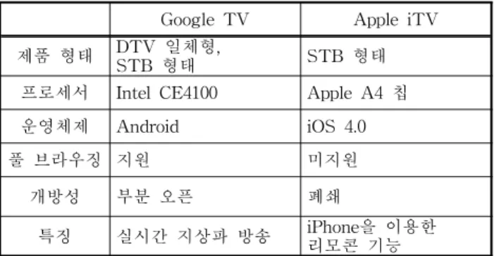 표 2. Google TV와 Apple iTV 비교