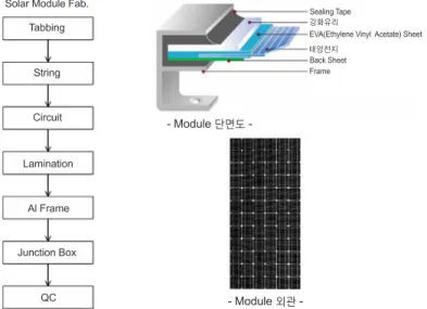 그림 10. 태양전지 Module화 과정 및 Module 제조 부품 층.