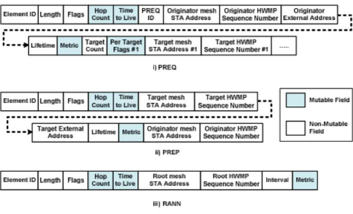 Figure  1  shows  the  format  of  PREQ,  RANN,  and  PREP  frames which involve directly in the path discovery process