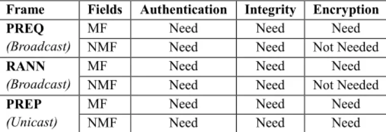 Table 2. Security features provided by SHWMP 