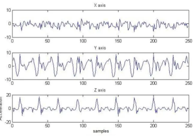 Fig. 4. Noise filtering on z-axis  3.  Step detection 