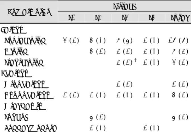 Table 4. Recurrence after elective neck dissection 