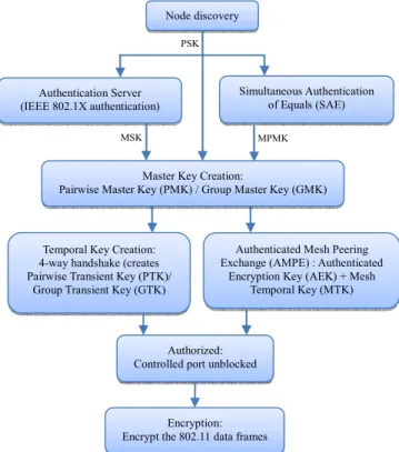Figure 1 : Overview of Authentication and Key Management  (AKM)  3. Authentication Methods of 802.11s   Node discovery Authentication Server   (IEEE 802.1X authentication)  Simultaneous Authentication of Equals (SAE) 