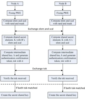 Figure 4 : Overview of the SAE protocol  4. Key Management process of 802.11s 