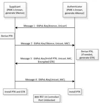 Figure 7 : PTK Hierarchy 