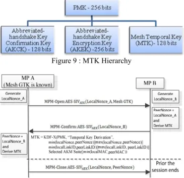Figure 10 : Overview of AMPE handshake 