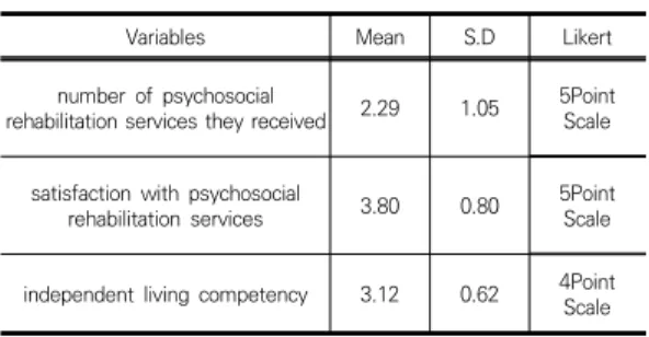 Table  2.  Target  for  investigation's  frequency  analysis  (N=231) 주요 측정변수들의 기술통계 결과는 Table 3과 같다