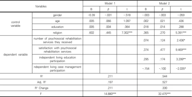 Table  4.  Hierarchical  regression  analysis                                                                                                                                (N=231)