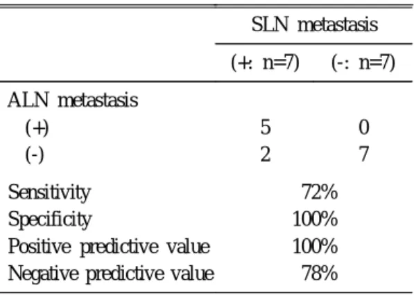 Table 3. Histopathological Results of SLN and ALN SLN metastasis (+: n=7) (-: n=7) ALN metastasis (+) (-) 52 07 Sensitivity Specificity