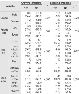 Table 1. Oral health problems by general characteristics