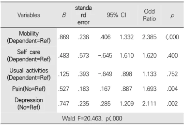 Table 3. Effects of health related quality of life(EQ-5D)  on  chewing  problems 3.4 건강관련 삶의 질(EQ-5D)이 말하기 문제에 미치는  영향성 건강관련  삶의  질이  말하기  문제에  미치는  영향성은 Table 4와 같이 건강관련 삶의 질(EQ-5D)과 말하기 문제는 p<0.05로 서로 연관성이 있었으며, 운동능력이 있는 그룹보다 없는 그룹에서 오즈비(odds ratio)가 