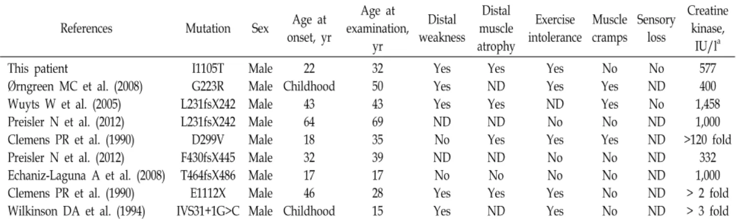 Table  1.  Clinical  features  in  patients  with  mutation  in  the  PHKA1  gene