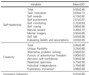 Table  2.  Descriptive  statistics  of  Variables            (N=202)