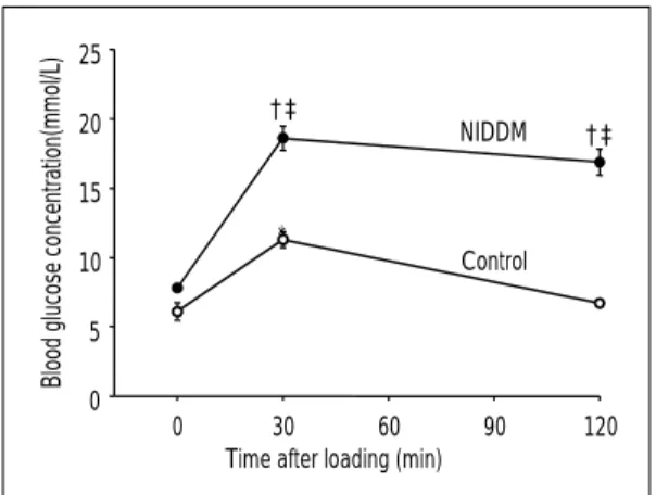 Fig. 1. Blood glucose responses to subcutaneous glucose loading (2 g/kg)in control and non-insulin dependent diabetic (NIDDM) rats