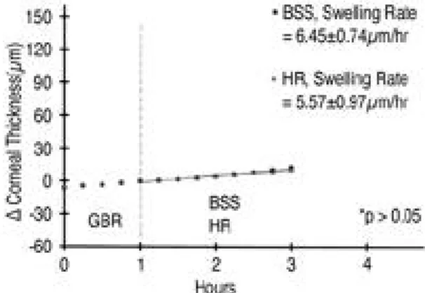 Figure 1. Changes in corneal thickness and corneal swelling rates during the perfusion with HR or BSS Ⓡ