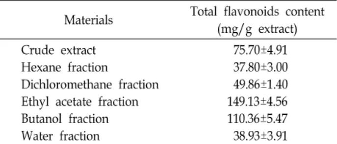 Table  1.  Total  flavonoids  content  of  extract  and  fractions  from  Raphiolepsis  indica