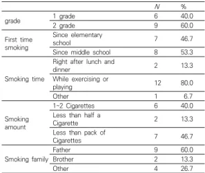 Table  1.  General  characteristics  of  the  group