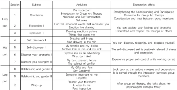 Table  3.  Subject  and  activities  by  session  of  strengths  perspective  group  art  therapy
