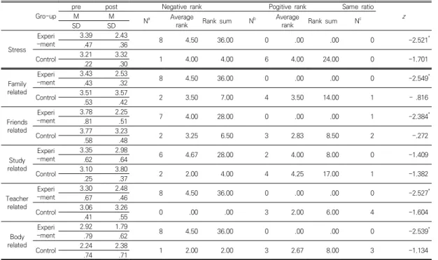 Table  5.  Significance  of  differences  in  stress  before  and  after  intervention  in  strengths  perspective  group  art  therapy 의 사후검사와 사전검사 간에 차이가 없는 것으로 나타났다
