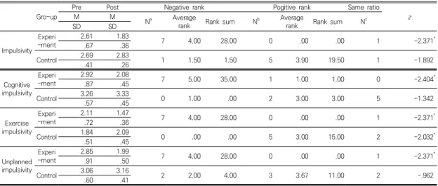 Table 7. Significance of impulsivity changes before and after intervention in strengths perspective group art therapy