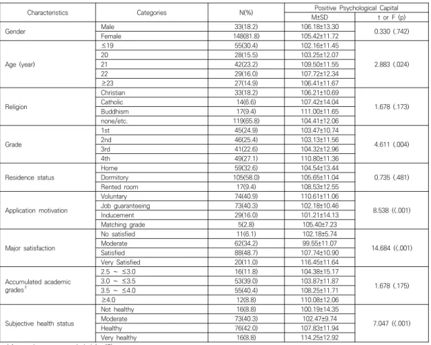 Table  1.  General  characteristics  of  subjects  and  differences  of  positive  psychological  capital                                (N=181)