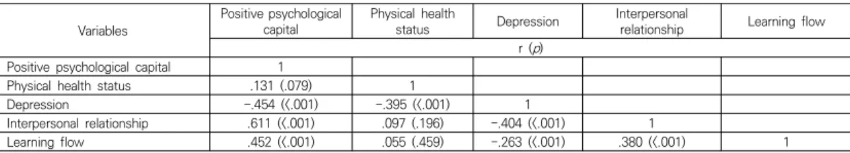 Table  3.  Correlations  between  positive  psychological  capital,  physical  health  status,  depression,  interpersonal  relationship  and  learning  flow                                                                                                   