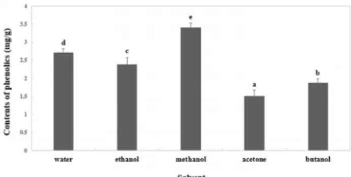 Fig.  2.  Total  phenolic  contents  in  extracts  by  various  solvents. 