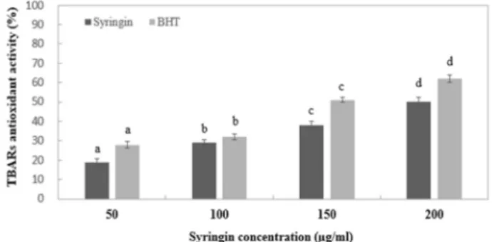 Fig.  5.  Antioxidant  protection  factor  (PF)  of  Syringin.  Mean  ±  standard  deviation  (n=3)