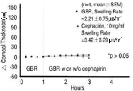 Figure 6. Rabbit corneal perfusion : effect of 20
