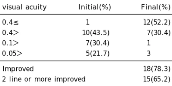 Table 5. Postoperative complications