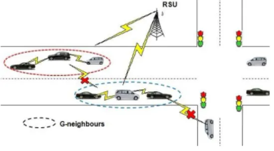 Figure 1. Geographic neighbour formation In urban VANET scenario, because of the movement of vehicle is restricted to road constitution, vehicles driving to same direction on the same road segments can form a stable group