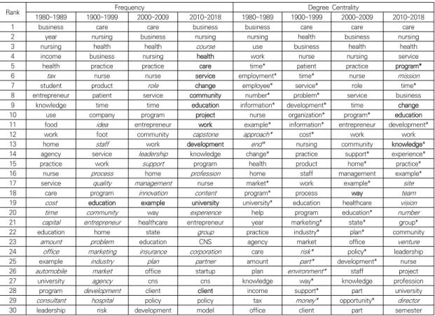 Table  1.  The  Top  30  Keyword  with  Frequence  and  Degree  Centrality  Related  to  Periods